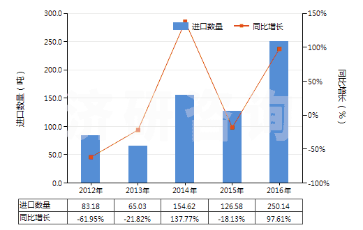2012-2016年中國(guó)聚丙烯長(zhǎng)絲變形紗線(非供零售用)(HS54023400)進(jìn)口量及增速統(tǒng)計(jì)